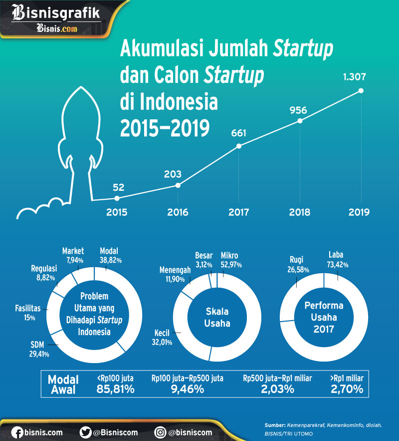 Mengakselerasi Tumbuh Kembang Startup Di Indonesia Timur